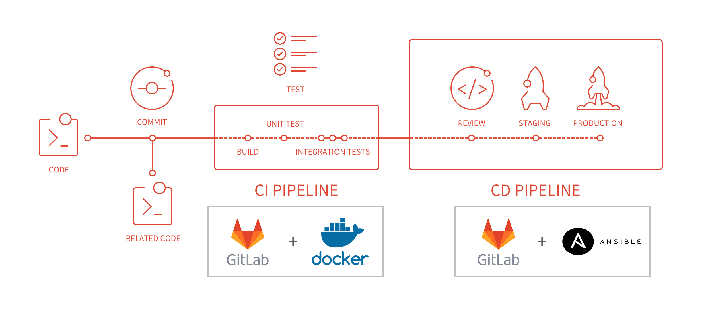 Ci Cd Using Gitlab Docker Ansible Callr Tech Blog