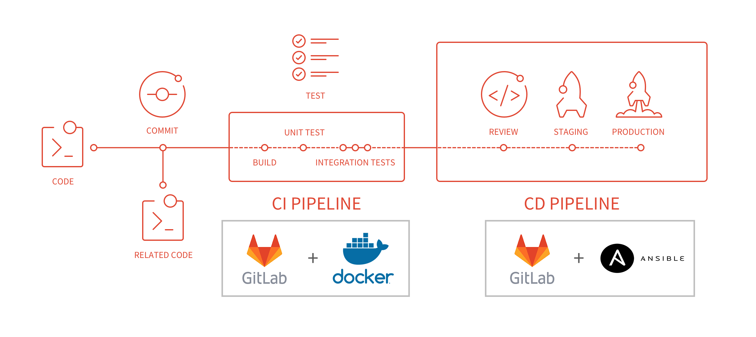 Lab As Application Creation Using Gitlab Ci Cd Pipeline Ansible My